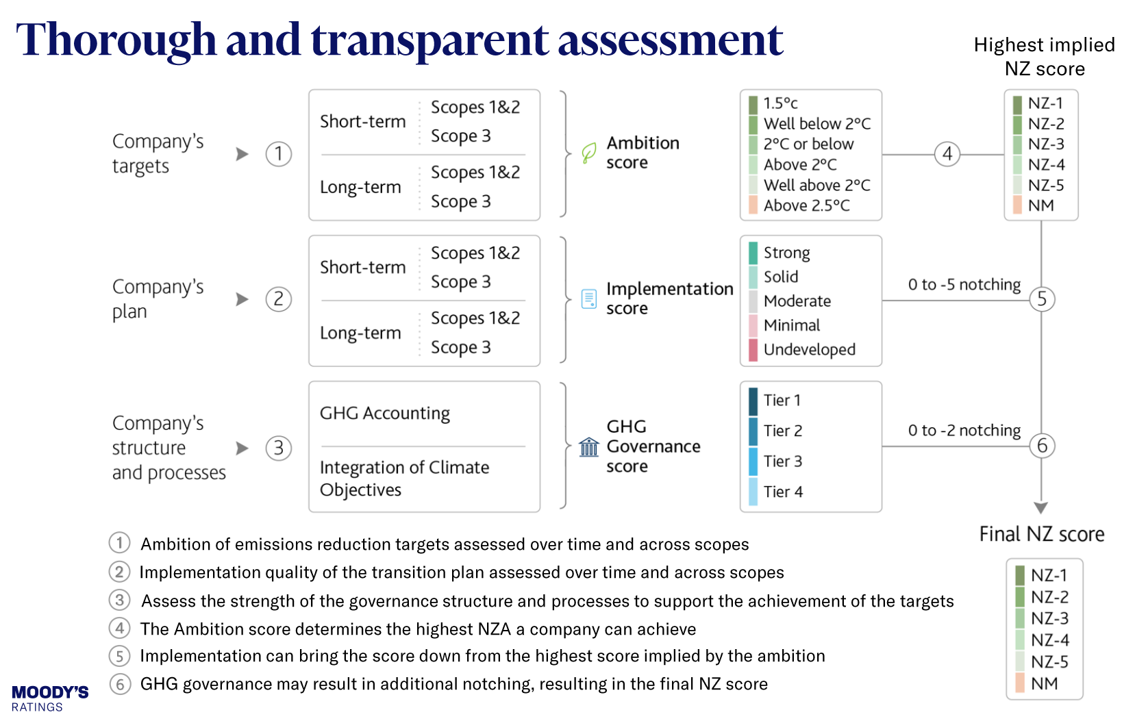 Moody’s sets new course to rigorously assess carbon transition netzero